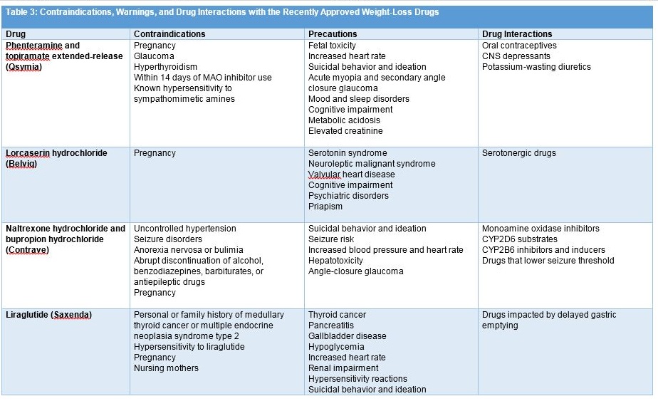 Contraindications trials phentermine clinical